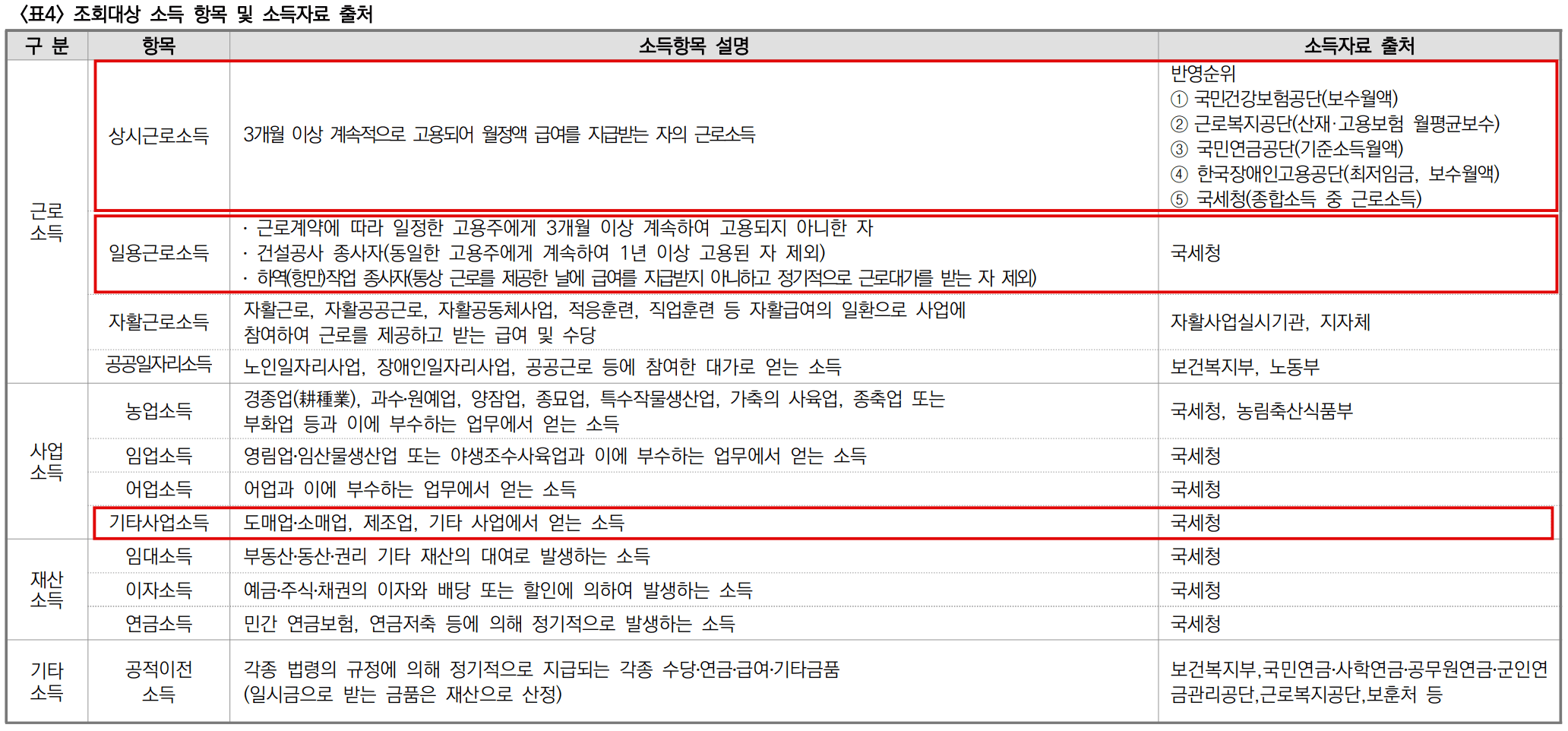 소득 확인을 위한 소득 자료 출처